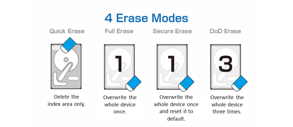 Quick Erase, DoD Erase, Full Erase und Secure Erase 