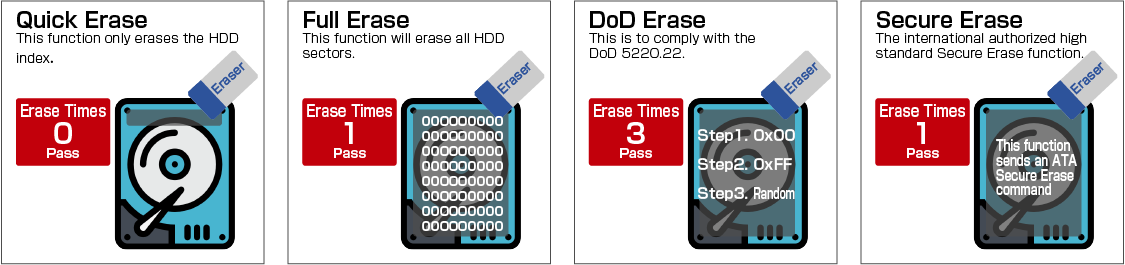 Bereinigungsmodi: Quick Erase, Full Erase, DoD Erase, Secure Erase