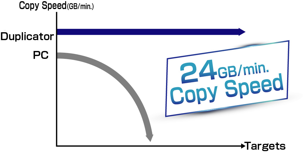 Diagramm: Gleichbleibender High Speed des Duplikators, im Gegensatz dazu flacht die Geschwindigkeit der Datenübertragung des PCs stark ab mit der Anzahl der Targets