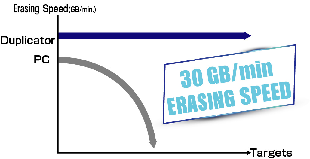 30 GB/Min Highspeed